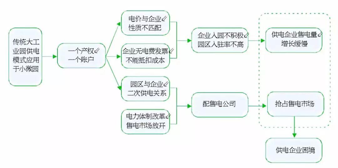 
	中国储能网讯：编者按：


	小微工业园、电商园、创新孵化园等是新时期新型园区业态，其特征是入驻企业数量多、生产规模小、负荷需求变化快。采用传统大工业园区的供电模式，可能造成电力供需脱节、企业成本增加，甚至客户流失等问题