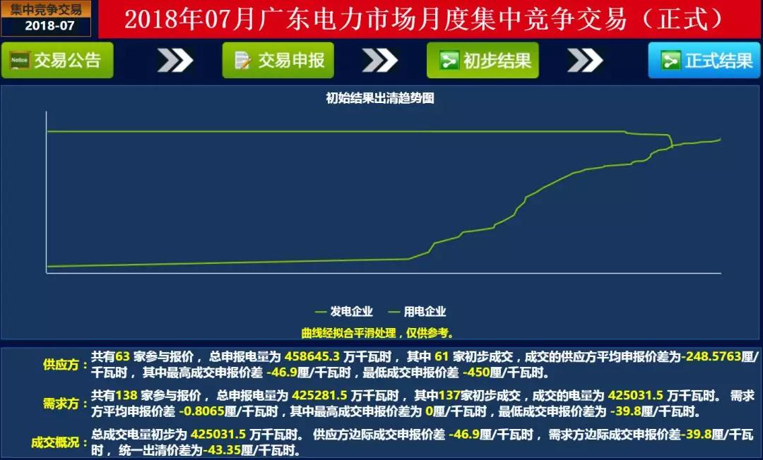 
	中國儲能網(wǎng)訊：廣東7月月度集中競價交易于6月27日上午11時落下了帷幕，一起來看未經(jīng)安全校核的交易結(jié)果：


	成交概況：總成交電量初步為 425031.5 萬千瓦時。 供應(yīng)方邊際成交申報價差 -46.9厘/千瓦時， 需求方邊際成交申報價差-39.8厘/千瓦時，  統(tǒng)一出清價差為-43.35厘/千瓦時