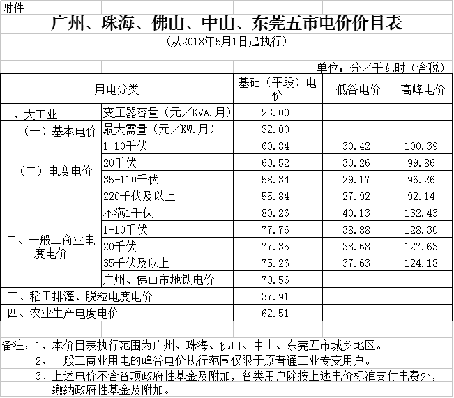 
	中國儲能網(wǎng)訊：北極星售電網(wǎng)獲悉，廣東省發(fā)改委日前發(fā)布了《關于降低我省一般工商業(yè)電價的通知》，全省除深圳市外一般工商業(yè)電鍍電價每千瓦時統(tǒng)一降低0.58分(含稅，下同);深圳市的一般工商業(yè)電價和大工業(yè)電價已合并為工商業(yè)及其他電價，其各類工商業(yè)及其他電價均每千瓦時統(tǒng)一降低0.12分。詳情如下：


	關于降低我省一般工商業(yè)電價的通知


	粵發(fā)改價格〔2018〕306號


	各地級以上市發(fā)展改革局(委)，深圳市市場和質量監(jiān)管委，廣東電網(wǎng)公司、廣州供電局、深圳供電局：


	根據(jù)《國家發(fā)展改革委關于電力行業(yè)