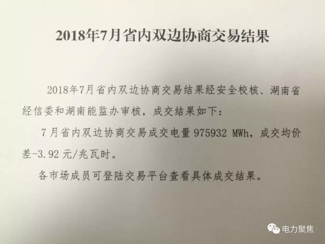 
	中国储能网讯:“电力聚焦”获悉，湖南电力交易中心今日发布7月月度双边协商结果，成交电量975932兆瓦时，成交均价差-3.92元/兆瓦时。目前7月年度双边已成交13.71亿千瓦时，年度竞价已成交0.001亿千瓦时，6月祁韶直流挂牌交易成交12亿千瓦时，加上月度双边成交电量，在尚未组织竞价交易的情况下成交35.47亿千瓦时，已超过6月总市场电量，创下新高