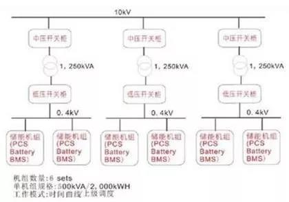 
	中國儲能網(wǎng)訊：電池儲能系統(tǒng)可以作為多種電力能源與穩(wěn)定的電力需求之間的緩沖器，可以增加像風(fēng)能、太陽能等不穩(wěn)定電源的發(fā)電能力及法定質(zhì)量。還可以用于一般的電網(wǎng)配電用戶的削峰填谷，將谷時電價的電能以直流電的形式儲存在電池矩陣(電堆)中，到峰時電價時段，再以工頻(50Hz)向各個用電器和用電方面輸出，等于是在高價時段使用了低價時段的電能，其差價就是峰谷差儲能節(jié)電的收益