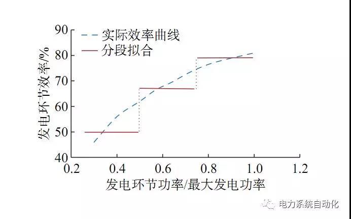 
	本文引文信息


	伍俊, 魯宗相, 喬穎, 等. 考慮儲(chǔ)能動(dòng)態(tài)充放電效率特性的風(fēng)儲(chǔ)電站運(yùn)行優(yōu)化 [J]. 電力系統(tǒng)自動(dòng)化, 2018, 42(11): 41-47. DOI: 10.7500/ AEPS20180326002.


	WU Jun, LU Zongxiang, QIAO Ying, et al. Optimal Operation of Wind Farm with Hybrid Storage Devices Considering Efficiency Characteristi