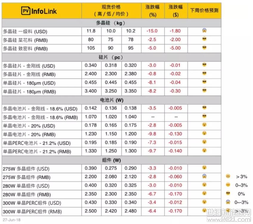 新增之菜花料報(bào)價(jià)主要使用在多晶長(zhǎng)晶，致密料則大多使用在單晶。

PV Infolink現(xiàn)貨價(jià)格信息中，人民幣價(jià)格皆為中國(guó)內(nèi)需報(bào)價(jià)，而美金顯示之價(jià)格則為非中國(guó)地區(qū)的海外價(jià)格，并非人民幣直接換算美金