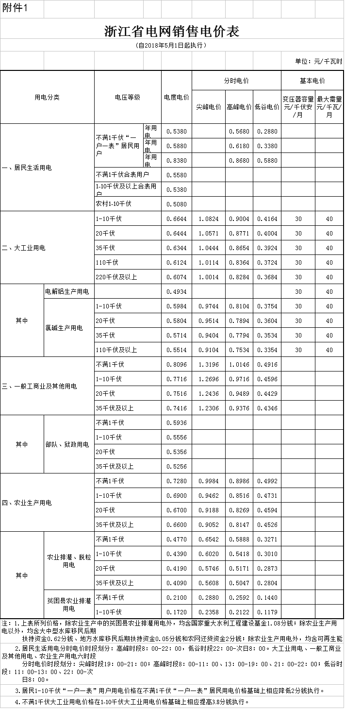 　　北極星售電網(wǎng)獲悉，浙江省物價局日前發(fā)布了《關(guān)于降低一般工商業(yè)電價 有關(guān)事項的通知》，自2018年5月1日起，降低我省一般工商業(yè)及其他用電目錄電價和輸配電價每千瓦時1.81分錢(含稅)。其中，電力用戶5月1日及以后的用電量，可按對應(yīng)抄表周期內(nèi)日平均用電量乘以應(yīng)執(zhí)行調(diào)整后電價的天數(shù)確定