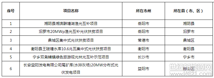 6月中旬我委會(huì)同省扶貧辦、國(guó)家能源局湖南監(jiān)管辦公室對(duì)納入湖南省2017年集中式光伏扶貧第一批和第二批正式規(guī)模的29個(gè)項(xiàng)目開(kāi)工進(jìn)展情況進(jìn)行現(xiàn)場(chǎng)查看并核實(shí)，取消了一批不能按期投產(chǎn)并網(wǎng)的項(xiàng)目，并按程序增補(bǔ)了一些項(xiàng)目手續(xù)齊備合規(guī)、630之前能投產(chǎn)并網(wǎng)、精準(zhǔn)對(duì)接建檔立卡貧困戶的項(xiàng)目?，F(xiàn)將增補(bǔ)項(xiàng)目名單予以公示