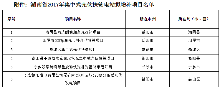 從湖南發(fā)改委處獲悉，6月中旬湖南發(fā)改委會(huì)同省扶貧辦、國(guó)家能源局湖南監(jiān)管辦公室對(duì)納入湖南省2017年集中式光伏扶貧第一批和第二批正式規(guī)模的29個(gè)項(xiàng)目開工進(jìn)展情況進(jìn)行現(xiàn)場(chǎng)查看并核實(shí)，取消了一批不能按期投產(chǎn)并網(wǎng)的項(xiàng)目，并按程序增補(bǔ)了一些項(xiàng)目手續(xù)齊備合規(guī)、630之前能投產(chǎn)并網(wǎng)、精準(zhǔn)對(duì)接建檔立卡貧困戶的項(xiàng)目。現(xiàn)將增補(bǔ)項(xiàng)目名單予以公示