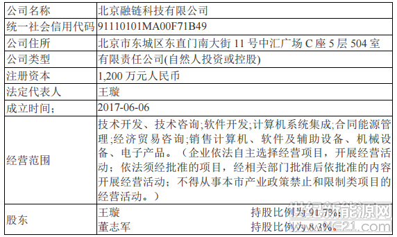 2018年6月28日，東旭藍(lán)天新能源股份有限公司（股票簡(jiǎn)稱：東旭藍(lán)天，股票代碼：000040）發(fā)布公告稱，為落實(shí)智慧能源戰(zhàn)略規(guī)劃，實(shí)現(xiàn)在能源區(qū)塊鏈技術(shù)方面的前瞻性布局，公司與北京融鏈科技有限公司（以下簡(jiǎn)稱：融鏈科技）簽署協(xié)議，對(duì)融鏈科技增資1500萬(wàn)元并取得20%股權(quán)。
東旭藍(lán)天在公告中指出，本次投資融鏈科技，目標(biāo)是深度布局能源區(qū)塊鏈技術(shù)，以先進(jìn)的數(shù)據(jù)技術(shù)實(shí)現(xiàn)能源的智能運(yùn)維、便捷交易和成本優(yōu)化，為能源交易市場(chǎng)提供安全高效的交易技術(shù)基礎(chǔ)設(shè)施，并結(jié)合大數(shù)據(jù)和人工智能技術(shù)使能源生產(chǎn)與消費(fèi)的管控更加智能，交易更加