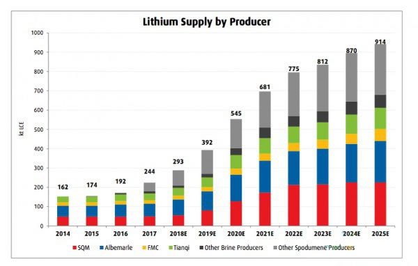 
			              一項新的研究表明，隨著為電動汽車、筆記本電腦和其他高科技設(shè)備生產(chǎn)電池的企業(yè)的需求增長，同時對鋰的整體需求預(yù)測將增長三倍以上，鋰市場的前景依然繁盛，預(yù)計到2027年將增長650%。

	
根據(jù)Roskill公司的第15版市場前景報告，雖然未來9年鋰的地下儲量不足1%，但電池制造商將需要更多的鋰來支持生產(chǎn)，這將推動鋰需求增長將近16%，達(dá)到100萬噸