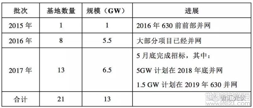 1.前言
2015年國(guó)家能源局提出了實(shí)施光伏發(fā)電“領(lǐng)跑者”計(jì)劃和建設(shè)領(lǐng)跑基地，通過市場(chǎng)支持和試驗(yàn)示范，以點(diǎn)帶面，加速技術(shù)成果向市場(chǎng)應(yīng)用轉(zhuǎn)化和推廣，加快促進(jìn)光伏發(fā)電技術(shù)進(jìn)步、產(chǎn)業(yè)升級(jí)，推進(jìn)光伏發(fā)電成本下降、電價(jià)降低、補(bǔ)貼減少，最終實(shí)現(xiàn)平價(jià)上網(wǎng)。
目前，共完成了3批共19個(gè)“領(lǐng)跑者”基地招標(biāo)工作，規(guī)模達(dá)到11.5GW