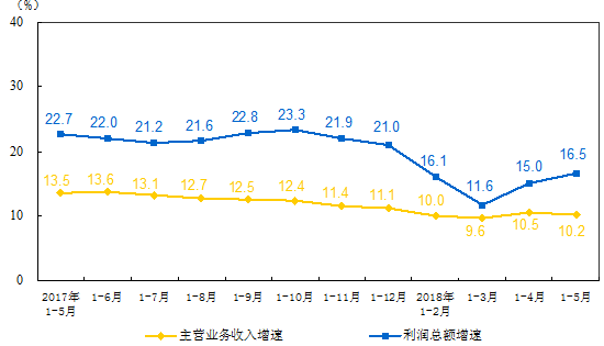 　　【中國(guó)儀表網(wǎng) 儀表市場(chǎng)】6月27日，國(guó)家統(tǒng)計(jì)局公布1-5月份全國(guó)規(guī)模以上工業(yè)企業(yè)利潤(rùn)總額情況。1-5月份，全國(guó)規(guī)模以上工業(yè)企業(yè)實(shí)現(xiàn)利潤(rùn)總額27298.3億元，同比增長(zhǎng)16.5%