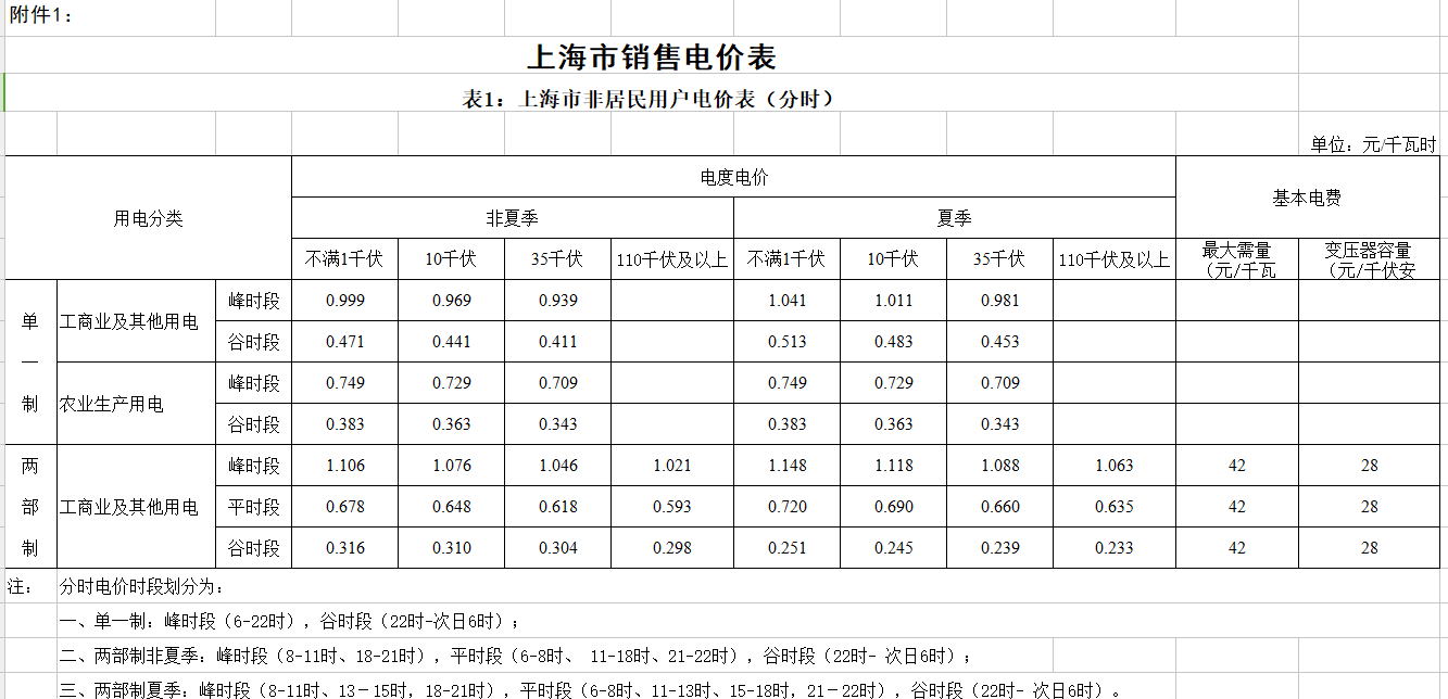 近日，上海發(fā)布公告稱，根據(jù)《國(guó)家發(fā)展改革委關(guān)于電力行業(yè)增值稅稅率調(diào)整相應(yīng)降低一般工商業(yè)電價(jià)的通知》（發(fā)改價(jià)格〔2018〕732號(hào)）有關(guān)要求，經(jīng)市政府同意，決定降低本市工商業(yè)電價(jià)，現(xiàn)就有關(guān)事項(xiàng)通知如下：一、電力行業(yè)增值稅稅率由17％調(diào)整到16％，本市工商業(yè)及其他用電價(jià)格平均每千瓦時(shí)降低0．77分錢，鐵合金、燒堿（含離子膜）用電、下水道動(dòng)力用電價(jià)格不作調(diào)整。居民生活用電、農(nóng)業(yè)生產(chǎn)用電價(jià)格不作調(diào)整（調(diào)整后的上海市銷售電價(jià)表詳見附件1）