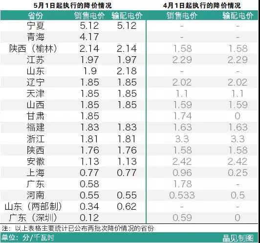 　　天氣炎熱，不少省份的氣溫估計在35°以上，真是燒烤模式了，不過這時候要是來一波降價，這可謂是清涼了吧~　　進入6月份，不少省份開始了新一輪的電價調(diào)整，由于增值稅稅率從17%調(diào)整至16%，因此這其中釋放出的空間就可以用來降低一般工商業(yè)的電價?！　〗刂聊壳?，晶見整理發(fā)現(xiàn)已有18個省市有相關(guān)文件下發(fā)了新一輪的一般工商業(yè)降電價文件，其中寧夏、青海兩個省份的一般工商業(yè)電價分別下調(diào)了5.12和4.17分，就算把已經(jīng)公布了兩批電價的省份降價情況累計，這兩個省份的降幅就目前來說還是排在第一、第二