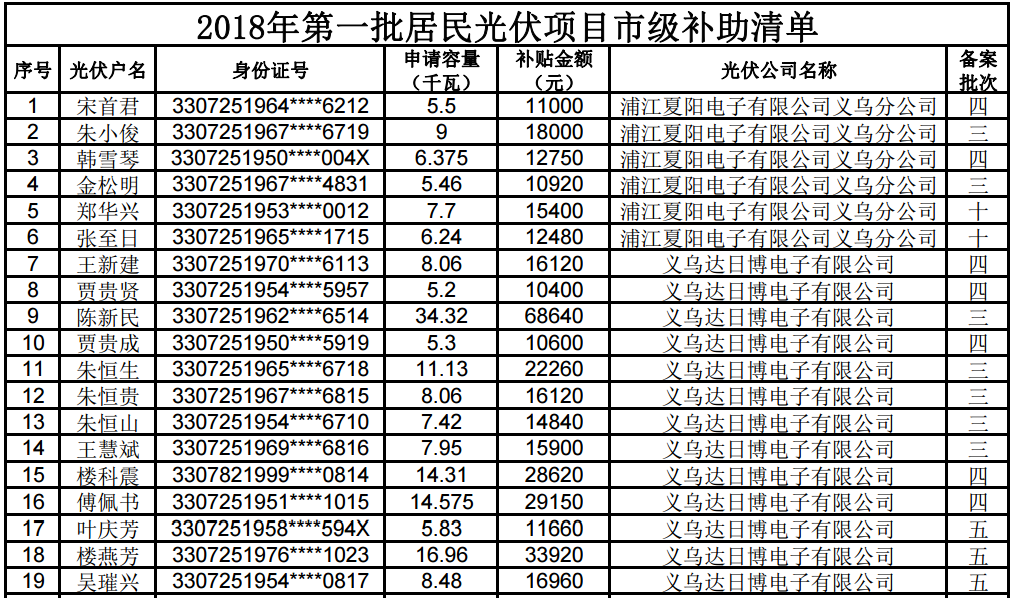 昨日，義烏經(jīng)信委公示了義務(wù)2018年第一批居民光伏項(xiàng)目市級(jí)補(bǔ)助公告，根據(jù)《義烏市人民政府關(guān)于促進(jìn)光伏產(chǎn)業(yè)發(fā)展的實(shí)施意見》（義政發(fā)〔2015〕43號(hào)）、《義烏市居民光伏項(xiàng)目市級(jí)補(bǔ)助資金申報(bào)細(xì)則》（義經(jīng)信能源〔2017〕7號(hào)）等文件精神，現(xiàn)對(duì)我市2018年第一批居民光伏發(fā)電補(bǔ)助項(xiàng)目進(jìn)行公示，公示時(shí)間為一周，以下提供部分名單詳情。財(cái)經(jīng)日歷資訊快遞貴金屬模擬交易貴金屬專家直播室金投網(wǎng)貴金屬行情軟件