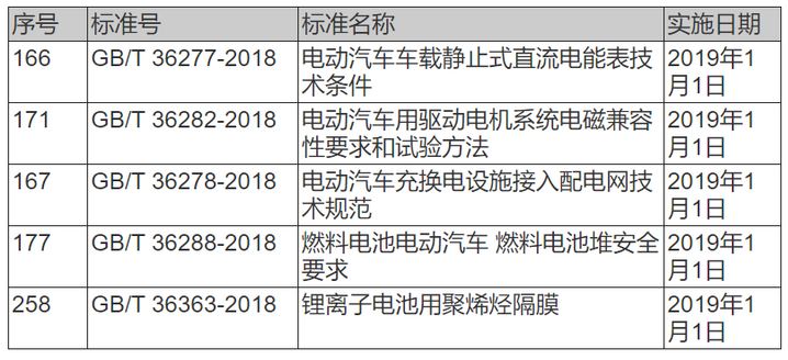 
	中國(guó)儲(chǔ)能網(wǎng)訊：6月，國(guó)家層面出臺(tái)10項(xiàng)新能源汽車政策。其中包括新能源汽車外資股比限制取消;國(guó)務(wù)院明確將大幅度放寬市場(chǎng)準(zhǔn)入;中國(guó)對(duì)美進(jìn)口車關(guān)稅再次調(diào)整;工信部和國(guó)標(biāo)委明確到2020年基本建成國(guó)家車聯(lián)網(wǎng)產(chǎn)業(yè)標(biāo)準(zhǔn)體系;國(guó)標(biāo)委發(fā)布五項(xiàng)新能源汽車領(lǐng)域國(guó)標(biāo)等重要政策