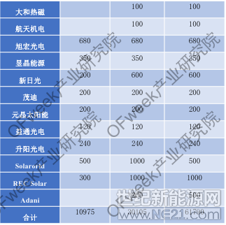 文/OFweek產業(yè)研究院
 
“531新政”雖然頒布不到一個月，但預期的震動從本月初就一路蔓延，以大部分省市停止新增項目備案為初始，繼而大量的電站業(yè)主取消組件訂單，再到市場層面組件、電池片價格的紛紛下跌，落實到企業(yè)層面則是無可奈何的降薪裁員。與以往的任何一次階段性寒冬相比，“531新政”對中國光伏產業(yè)的影響都將更持久和深遠