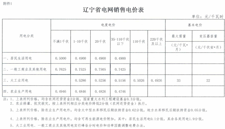 
	中國儲能網(wǎng)訊：北極星售電網(wǎng)獲悉，遼寧省物價局日前發(fā)布了《關(guān)于電力行業(yè)增值稅稅率調(diào)整相應(yīng)降低一般工商業(yè)電價的通知》，利用遼寧省電網(wǎng)企業(yè)增值稅稅率調(diào)整和期末留抵稅額一次性退返騰出的電價空間，相應(yīng)降低一般工商業(yè)電價，其中目錄銷售電價降低標準為1.85分/千瓦時，參與電力市場化交易的一般工商業(yè)及其他電力用戶輸配電價降低標準為1.85分/千瓦時。


	詳情如下：


	 關(guān)于電力行業(yè)增值稅稅率調(diào)整相應(yīng)降低一般工商業(yè)電價的通知


	各市物價局，省電力有限公司：


	為貫徹落實國務(wù)院《政府工作報告》關(guān)于降低一