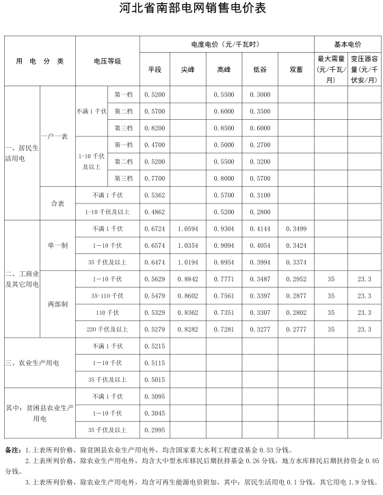 
	中国储能网讯：北极星售电网获悉，河北省物价局日前发布了《关于电力行业增值税税率调整相应降低工商业电价的通知》，自2018年5月1日起，南、北电网工商业及其它销售电价每千瓦时分别降低0.35分、0.33分，输配电价标准同步降低。详情如下：


	河北省物价局关于电力行业增值税税率调整相应降低工商业电价的通知


	各市(含定州、辛集市)发展改革委(物价局)，国网河北省电力有限公司、冀北电力有限公司：


	根据《国家发展改革委关于电力行业增值税税率调整相应降低一般工商业电价的通知》(发改价格〔2018〕