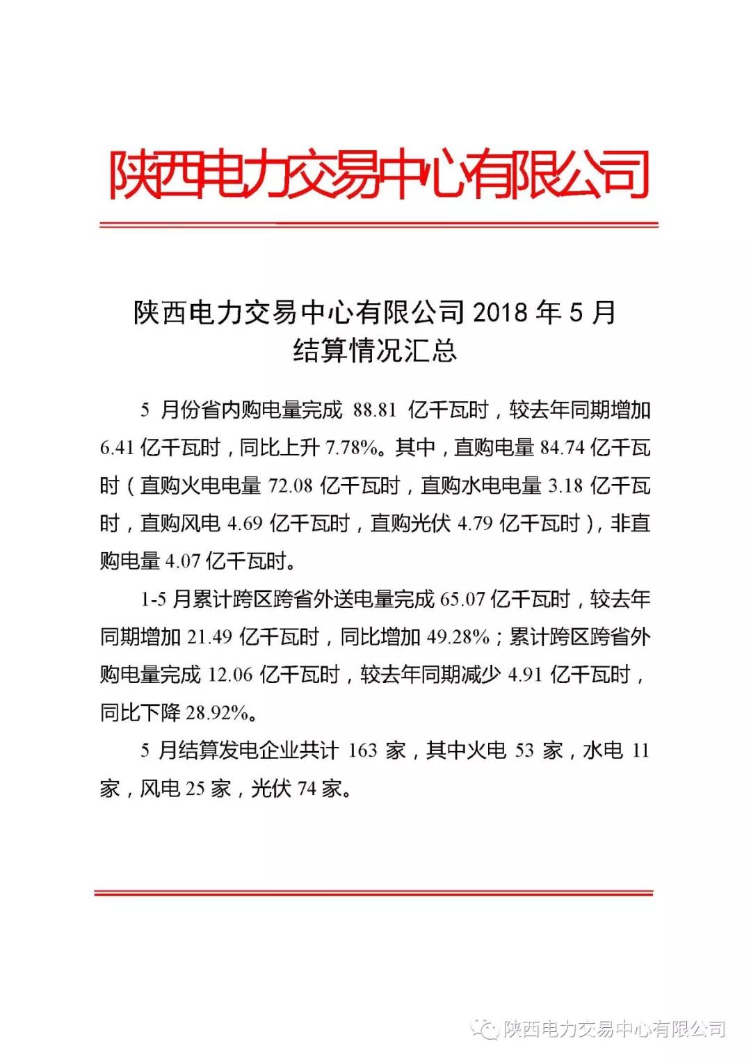 北极星售电网获悉，陕西电力交易中心今日发布了《陕西电力交易中心有限公司2018年5月结算情况汇总》，5月份省内购电量完成88.81亿干瓦时，较去年同期增加6.41亿干瓦时，同比上升7.78%。其中，直购电量84.74亿干瓦时(直购火电电量72.08亿干瓦时，直购水电电量3.18亿干瓦时，直购风电4.69亿干瓦时，直购光伏4.79亿干瓦时),非直购电4.07亿干瓦时