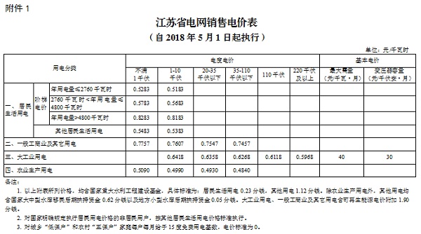 
	中国储能网讯：北极星售电网获悉，江苏物价局日前发布了《省物价局关于降低一般工商业电价有关事项的通知》，江苏省一般工商业及其它用电类别电价每千瓦时降低1.97分;涉及一般工商业及其它用电类别的输配电价每千瓦时降低1.97分。居民生活、农业生产、大工业用电价格本次不调整