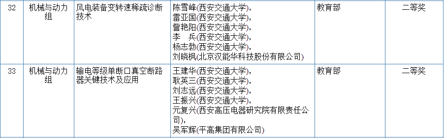  　　2018年度國家科學技術獎初評工作已經結束。根據《國家科學技術獎勵條例實施細則》的規(guī)定，現(xiàn)將初評通過的40項國家自然科學獎項目、51項國家技術發(fā)明獎通用項目和140項國家科學技術進步獎通用項目在科技部網站(http://www.most.gov.cn)和我辦網站(http://www.nosta.gov.cn)公布