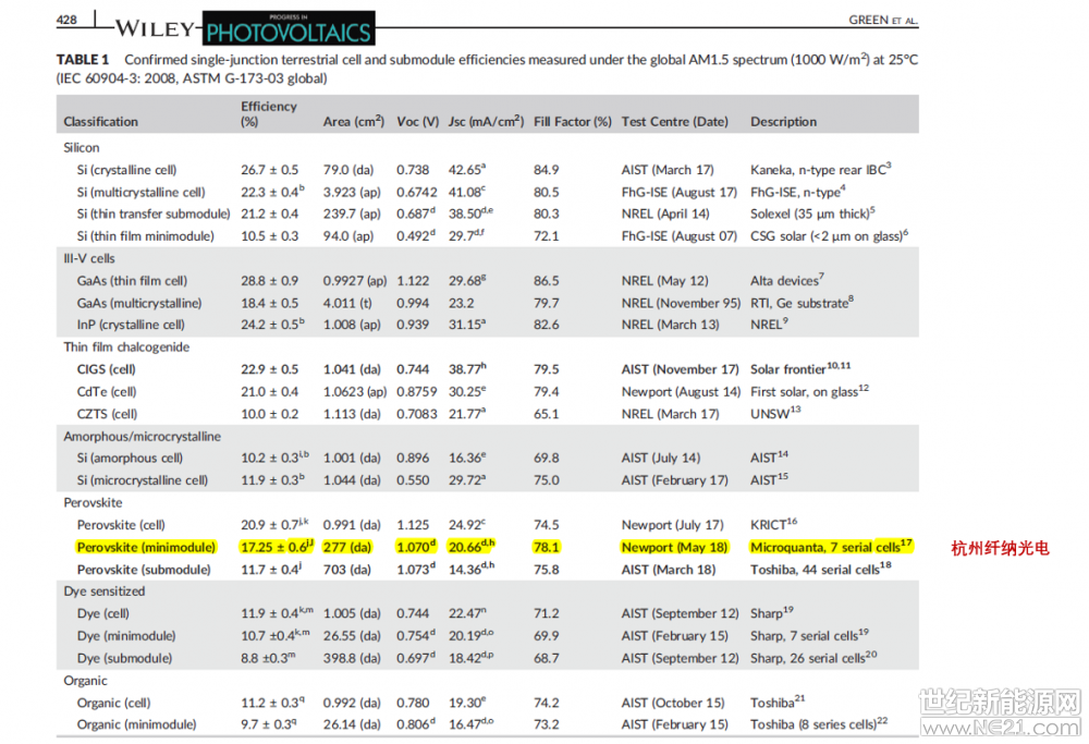 2018年7月，盛夏的杭州，全球鈣鈦礦光伏技術(shù)領(lǐng)跑者杭州纖納光電科技有限公司（以下簡稱“纖納光電）日前宣布了一個(gè)同樣充滿盛夏溫度的好消息：其鈣鈦礦小組件效率再創(chuàng)新高，他們在19.277cm2的組件上將光電轉(zhuǎn)換效率提升至17.9%，穩(wěn)態(tài)功率輸出效率達(dá)到17.3%，又一次刷新了此前由他們自己保持的世界紀(jì)錄。

此次的兩個(gè)數(shù)據(jù)均由國際權(quán)威認(rèn)證機(jī)構(gòu)Newport第三方獨(dú)立認(rèn)證，穩(wěn)態(tài)輸出效率成績還被收錄在最新一期的《太陽能電池效率世界紀(jì)錄表》中