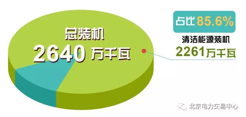 　　6月20日0時～6月28日24時，青海全省實現(xiàn)連續(xù)216小時全清潔能源供電(“綠電9日”)，繼2017年連續(xù)168小時全清潔能源供電后，再次刷新了世界紀錄。為保證電力全清潔能源供應，以市場化手段促進清潔替代和富余電力外送，是本次實踐的亮點之一