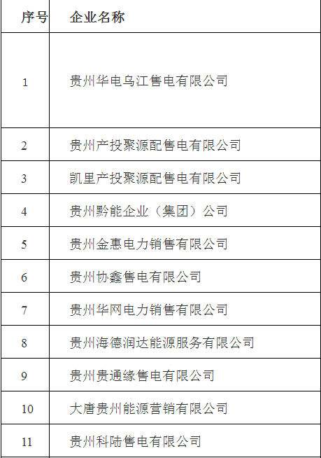 
	中国储能网讯：贵州省能源局日前发布了61家售电公司备案手续公告。
	
		详情如下：
	
	
		关于售电公司完成备案的公告(第一批)
	
	
		根据《贵州省售电公司准入与退出管理办法实施细则》“三备案”要求，贵州华电乌江售电有限公司等61家售电公司已在我局完成备案手续，现予以公告