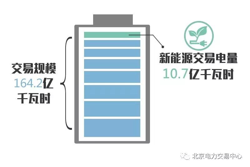  　　2018年6月，在北京電力交易中心交易平臺開展市場化交易14筆，交易規(guī)模164.2億千瓦時，其中，新能源10.7億千瓦時、占比7%。 　　1充分發(fā)揮省間輸電通道作用，支援度夏高峰期東中部地區(qū)用電需求，開展相關交易149.5億千瓦時，其中，新能源10.7億千瓦時