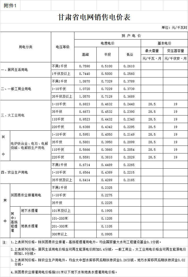 
	中國儲能網(wǎng)訊：甘肅省發(fā)改委日前發(fā)布了《《關(guān)于電力行業(yè)增值稅率調(diào)整相應(yīng)降低一般工商業(yè)電價有關(guān)事項的通知》》，省內(nèi)一般工商業(yè)用電(除汶川地震重災(zāi)八縣區(qū)非居民照明、非普工業(yè)用電)價格，在現(xiàn)行標準基礎(chǔ)上每千瓦時統(tǒng)一降低1.85分錢;汶川地震重災(zāi)八縣區(qū)商業(yè)用電價格，在現(xiàn)行標準基礎(chǔ)上每千瓦時統(tǒng)一降低5.08分錢。


	詳情如下：


	甘肅省發(fā)展改革委印發(fā)《關(guān)于電力行業(yè)增值稅率調(diào)整相應(yīng)降低一般工商業(yè)電價有關(guān)事項的通知》


	各市、州發(fā)展改革委(物價局)，甘肅礦區(qū)、東風(fēng)場區(qū)、甘肅廠區(qū)物價局、蘭州新區(qū)經(jīng)濟發(fā)展局，