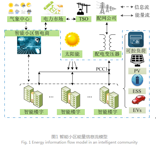 
	中國儲能網(wǎng)訊：引言 


	智能電網(wǎng)的運行依靠先進的信息技術(shù)(information technology,IT)[1],其提供了以高級計量系統(tǒng)(advanced metering infrastructure,AMI)和能量管理系統(tǒng)(energy management system,EMS)為基礎(chǔ)的雙向通信設(shè)備和雙向電力傳輸技術(shù)[2],把電力系統(tǒng)的發(fā)電側(cè)與用戶終端的監(jiān)測、控制整合在一起,同時促進了中國電力市場交易透明化的改革進程。2015年,《中共中央國務(wù)院關(guān)于進一步深化電力體制改革的若干意見》(中