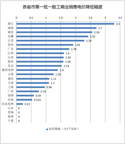 
	中国储能网讯：早前，国家发改委在3月28日发布了特急文件《关于降低一般工商业电价有关事项的通知》，通知中称，决定分两批实施降价措施，落实一般工商业电价平均下降10%的目标要求。


	下图为星星整理的各个省市第一批的一般工商业降价方案：


	
	
		 
	


	
 从4月1日开始执行的一般工商业电价，涉及降价金额430亿元，换算下来，一般工商业电价度电平均降低4.3分