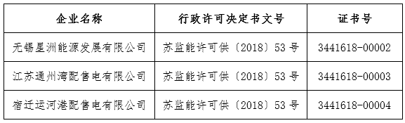 
	中国储能网讯：2018年6月29日，江苏能源监管办对三家申请电力业务许可证的配电企业做出准予许可决定，其中包含江苏非电网企业参股的配电公司。截至目前，江苏共有四家列入国家增量配电业务改革试点的配电公司取得电力业务许可证，取证数量列全国首位，有力推动了江苏省售电侧改革工作