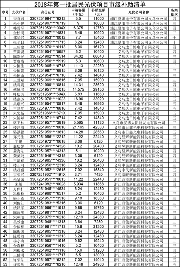                                         
	　　 根據(jù)《義烏市人民政府關(guān)于促進光伏產(chǎn)業(yè)發(fā)展的實施意見》(義政發(fā)〔2015〕43號)、《義烏市居民光伏項目市級補助資金申報細則》(義經(jīng)信能源〔2017〕7號)等文件精神，現(xiàn)對我市2018年第一批居民光伏發(fā)電補助項目進行公示，公示時間為一周，具體名單見附表。如有異議請聯(lián)系經(jīng)信委資源科，聯(lián)系號碼：85533800
