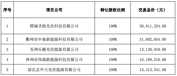 7月3日，正泰電器發(fā)布公告稱，公司全資子公司浙江正泰新能源開發(fā)有限公司從隆基綠能科技股份有限公司（“隆基”）旗下6家子公司購買17個分布式光伏項目公司100％的股權(quán)，涉及項目容量106．3MW，股權(quán)轉(zhuǎn)讓交易總價703，000，139．1元。據(jù)公告，購買的6家子公司即西安隆基新能源有限公司、廣東隆基新能源有限公司、河北隆基新能源開發(fā)有限公司、長嶺東送新能源科技有限公司、海城市迪盛海聯(lián)新能源科技有限公司、武城縣森能電力科技有限公司