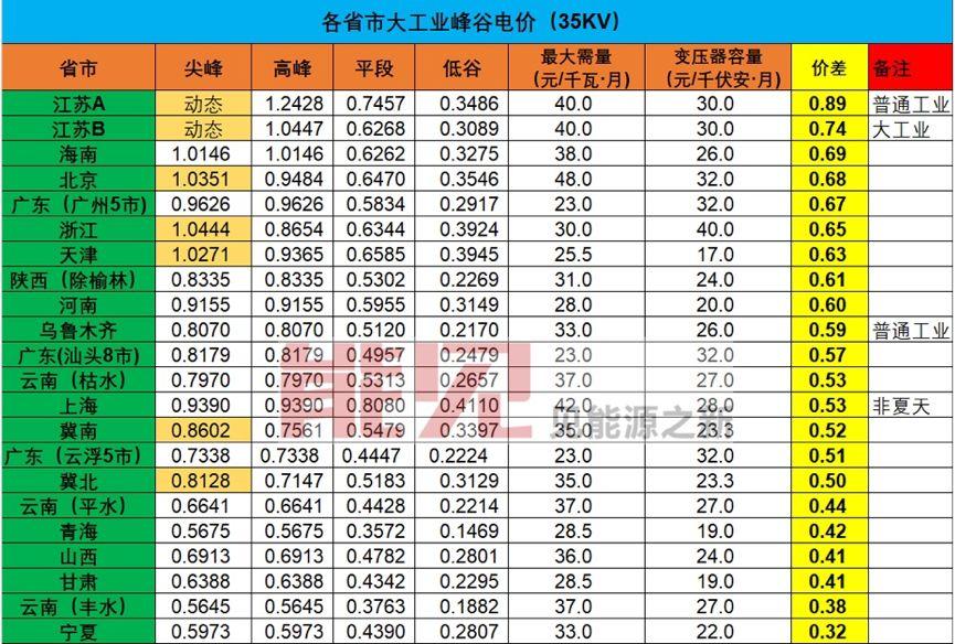 
	中國(guó)儲(chǔ)能網(wǎng)訊：7月2日，一位在儲(chǔ)能行業(yè)創(chuàng)業(yè)十年并堅(jiān)守至今的儲(chǔ)能人，忍不住在朋友圈發(fā)了一條信息——10年前創(chuàng)業(yè)時(shí)對(duì)儲(chǔ)能產(chǎn)業(yè)的展望已經(jīng)逐步變?yōu)楝F(xiàn)實(shí)。


	這一天，國(guó)家發(fā)改委網(wǎng)站正式發(fā)布《關(guān)于創(chuàng)新和完善促進(jìn)綠色發(fā)展價(jià)格機(jī)制的意見(jiàn)》(下稱(chēng)《意見(jiàn)》)