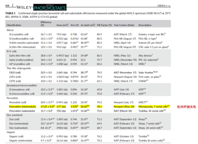 2018年7月，盛夏的杭州，全球鈣鈦礦光伏技術(shù)領(lǐng)跑者杭州纖納光電科技有限公司（以下簡稱“纖納光電）日前宣布了一個同樣充滿盛夏溫度的好消息：其鈣鈦礦小組件效率再創(chuàng)新高，他們在19．277cm2的組件上將光電轉(zhuǎn)換效率提升至17．9％，穩(wěn)態(tài)功率輸出效率達到17．3％，又一次刷新了此前由他們自己保持的世界紀錄。此次的兩個數(shù)據(jù)均由國際權(quán)威認證機構(gòu)Newport第三方獨立認證，穩(wěn)態(tài)輸出效率成績還被收錄在最新一期的《太陽能電池效率世界紀錄表》中