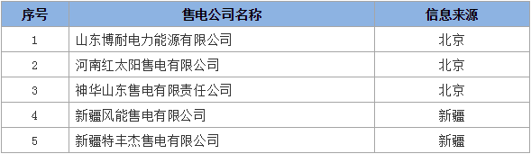 　　新疆電力交易中心日前發(fā)布了《新疆電力交易中心關(guān)于受理注冊售電公司相關(guān)信息的公告》，公示山東博耐電力能源有限公司等5家售電公司，公示期為2018年7月2日至2018年7月31日，時間為1個月?！　≡斍槿缦拢骸　⌒陆娏灰字行年P(guān)于受理注冊售電公司相關(guān)信息的公告 　　按照國家發(fā)改委、國家能源局關(guān)于《售電公司準(zhǔn)入與退出管理辦法》(發(fā)改經(jīng)體〔2016〕2120號)、自治區(qū)發(fā)改委關(guān)于《新疆維吾爾自治區(qū)售電側(cè)改革試點方案》(新發(fā)改能源〔2018〕79號)，文件要求對以下售電公司提交的市場準(zhǔn)入申請材料進行