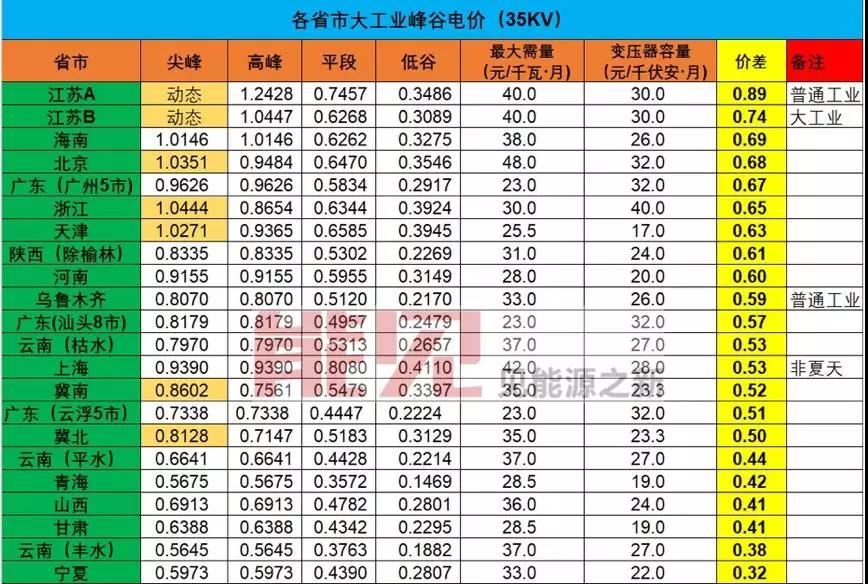 　　7月2日，一位在儲能行業(yè)創(chuàng)業(yè)十年并堅守至今的儲能人，忍不住在朋友圈發(fā)了一條信息——10年前創(chuàng)業(yè)時對儲能產(chǎn)業(yè)的展望已經(jīng)逐步變?yōu)楝F(xiàn)實?！　∵@一天，國家發(fā)改委網(wǎng)站正式發(fā)布《關(guān)于創(chuàng)新和完善促進綠色發(fā)展價格機制的意見》(下稱《意見》)