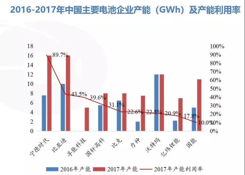 
	中國(guó)儲(chǔ)能網(wǎng)訊：“請(qǐng)勿盲目進(jìn)入動(dòng)力電池行業(yè)！”



	中國(guó)化學(xué)與物理電源行業(yè)協(xié)會(huì)秘書(shū)長(zhǎng)劉彥龍?jiān)?月27日召開(kāi)的“中國(guó)（青海）鋰產(chǎn)業(yè)與動(dòng)力電池國(guó)際高峰論壇”上，呼吁道。他這樣呼吁的一大背景就是，2017年中國(guó)動(dòng)力電池產(chǎn)能利用率低下，兩極分化明顯，市場(chǎng)淘汰賽愈發(fā)激烈