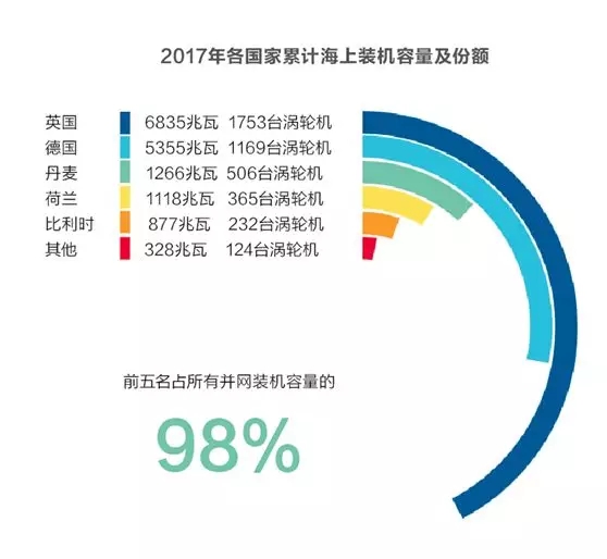  　　除了制造商们在“风机变大”过程中充满野心，政府以及风电开发商也给未来海上风电描绘了更为宏伟的蓝图。
 
　　对于完成能源转型第一阶段的德国来说，下一个阶段最重要的任务就是找到提高可再生能源装机的突破口