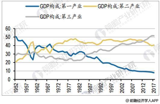 
	中国储能网讯：我国第三产业GDP比重逐年提升


	2017年我国第三产业GDP占比达51.6%，较2016年不变，较2000年提升11.8个百分点，而服务业耗电量仅为工业耗电量的八分之一到十分之一，导致我国单位GDP能耗呈现下降趋势，2017年我国单位GDP能耗0.54吨标准煤/万元，同比下滑7.38%，较2000年下滑62.96%。电力弹性系数方面，世界银行预计2018/19/20年GDP增速6.4%/6.3%/6.2%，2017年GDP增速为6.9%，经济增速稳中趋紧，而2017年中国电力弹性系