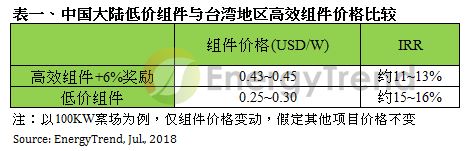                                         
	　　集邦新能源網(wǎng)（EnergyTrend）最新調(diào)查顯示，中國大陸光伏新政策頒布后，面對緊縮的內(nèi)需市場，產(chǎn)能過剩的中國大陸組件產(chǎn)品必須要向海外尋找出海口，甚至不排除會向海外拋售。因此，組件價格何時會跌到低點(diǎn)，以及EPC廠商何時可以采購下單，成為近期全球光伏產(chǎn)業(yè)關(guān)注的焦點(diǎn)