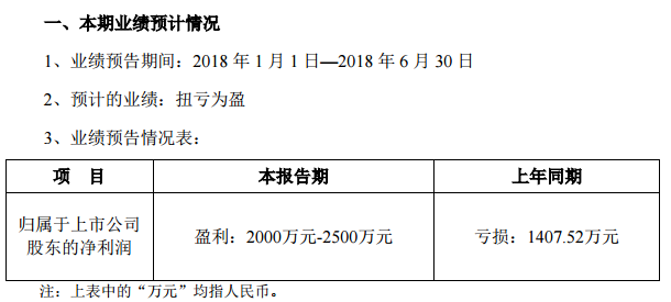 7月3日，易世達(dá)發(fā)布了2018年半年度業(yè)績預(yù)告，報告期內(nèi)，公司合同能源服務(wù)業(yè)務(wù)運營情況好轉(zhuǎn)；光伏發(fā)電業(yè)務(wù)發(fā)電收入同比增加，固定資產(chǎn)折舊同比減少，利潤增加；理財產(chǎn)品投資收益同比增加；同時，公司持續(xù)加強各項費用嚴(yán)格管控及應(yīng)收賬款回款管理，取得較好成效。受上述因素影響，本報告期經(jīng)營業(yè)績扭虧為盈