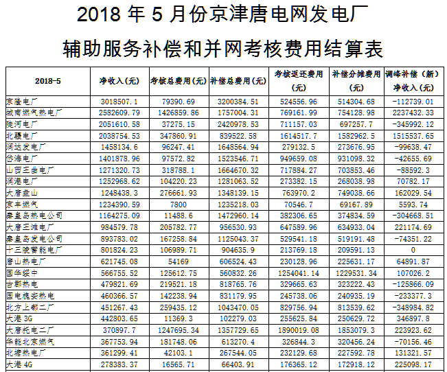 近日，國家能源局華北監(jiān)管局公示了京津唐電網(wǎng)2018年5月份“兩個細(xì)則”試運行結(jié)果的通知。財經(jīng)日歷資訊快遞貴金屬模擬交易貴金屬專家直播室金投網(wǎng)貴金屬行情軟件