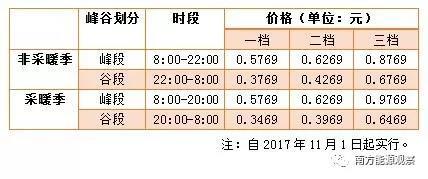 
	中國儲能網(wǎng)訊：允許擴大峰谷電價差，利用峰谷電價機制促進儲能產(chǎn)業(yè)發(fā)展，這個讓儲能小伙伴心心念念的政策如今終于得到國家層面的積極回應(yīng)。



	7月2日，國家發(fā)改委發(fā)布了《關(guān)于創(chuàng)新和完善促進綠色發(fā)展價格機制的意見》，明確支持省級價格主管部門可在銷售電價總水平不變的前提下，建立峰谷電價動態(tài)調(diào)整機制，進一步擴大銷售側(cè)峰谷電價執(zhí)行范圍，合理確定并動態(tài)調(diào)整峰谷時段，擴大高峰、低谷電價價差和浮動幅度，引導(dǎo)用戶錯峰用電