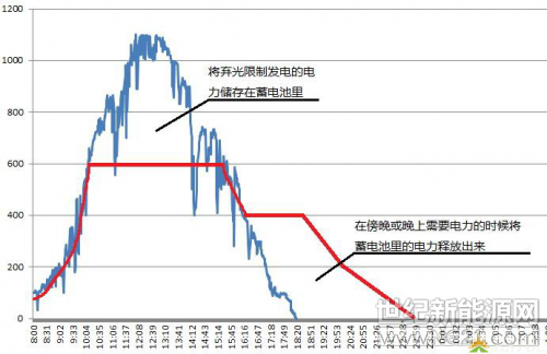      儲能技術(shù)可以實現(xiàn)削峰填谷、負(fù)荷跟蹤、調(diào)頻調(diào)壓、電能質(zhì)量治理等功能。儲能系統(tǒng)還可以在光伏電站遇到棄光限制發(fā)電時將多余電能存入儲能電池內(nèi)，在電網(wǎng)需要或用電高峰時通過儲能逆變器將電池內(nèi)電能送入電網(wǎng)，利用峰谷電價差創(chuàng)造更大的經(jīng)濟(jì)效益