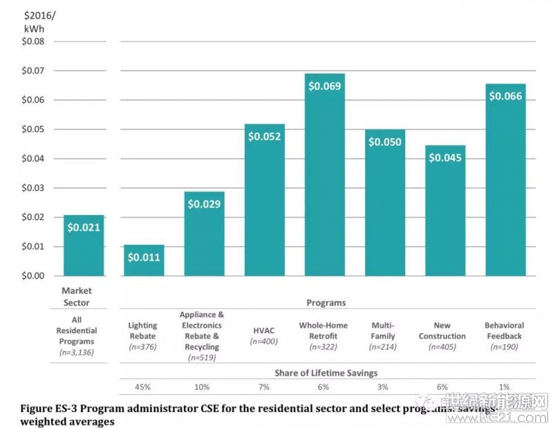 如果說在美國發(fā)電成本5美分/度，電費12美分/度，那么節(jié)省一度電成本幾何?美國伯克利國家實驗室對2009-2015年在美國實施的各類節(jié)能措施的成本進(jìn)行了分析，日前發(fā)布了研究報告。在居民住房領(lǐng)域，節(jié)能措施包括購置節(jié)能燈、更換老舊的家用電器、空調(diào)機、舊房節(jié)能改造等
