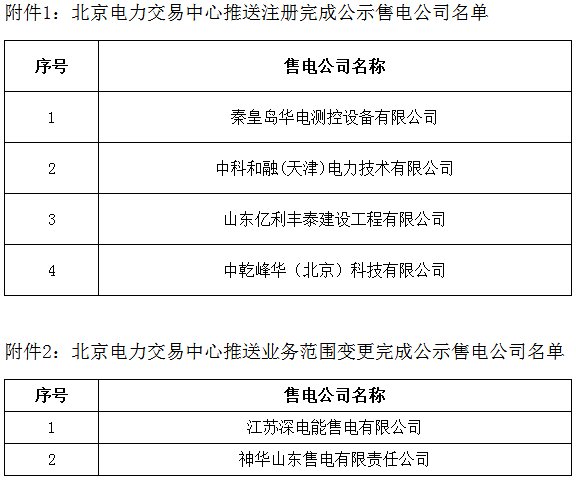  　　寧夏電力交易中心今日發(fā)布了《寧夏電力交易中心有限公司關(guān)于售電公司公示結(jié)果的公告》，北京推送的秦皇島華電測控設(shè)備有限公司等共4家售電公司注冊生效，另江蘇深電能售電有限公司等共2家售電公司的業(yè)務(wù)范圍變更生效?！　≡斍槿缦拢骸　幭碾娏灰字行挠邢薰娟P(guān)于售電公司公示結(jié)果的公告　　公告編號：2018-007　　寧夏電力交易中心于2018年6月6日至2018年7月5日，對受理的北京交易中心推送的秦皇島華電測控設(shè)備有限公司等共4家售電公司注冊申請;北京電力交易中心推送的江蘇深電能售電有限公司等共2家