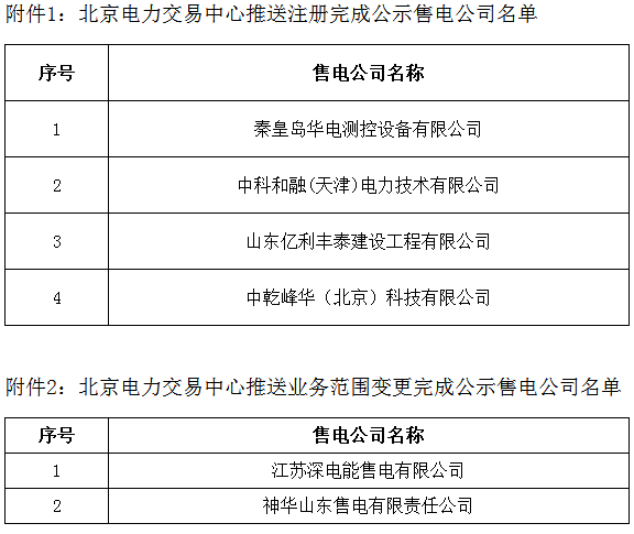 
	中国储能网讯：宁夏电力交易中心今日发布了《宁夏电力交易中心有限公司关于售电公司公示结果的公告》，北京推送的秦皇岛华电测控设备有限公司等共4家售电公司注册生效，另江苏深电能售电有限公司等共2家售电公司的业务范围变更生效。



	详情如下：



	宁夏电力交易中心有限公司关于售电公司公示结果的公告



	公告编号：2018-007



	宁夏电力交易中心于2018年6月6日至2018年7月5日，对受理的北京交易中心推送的秦皇岛华电测控设备有限公司等共4家售电公司注册申请;北京电力交易中心推送的江苏