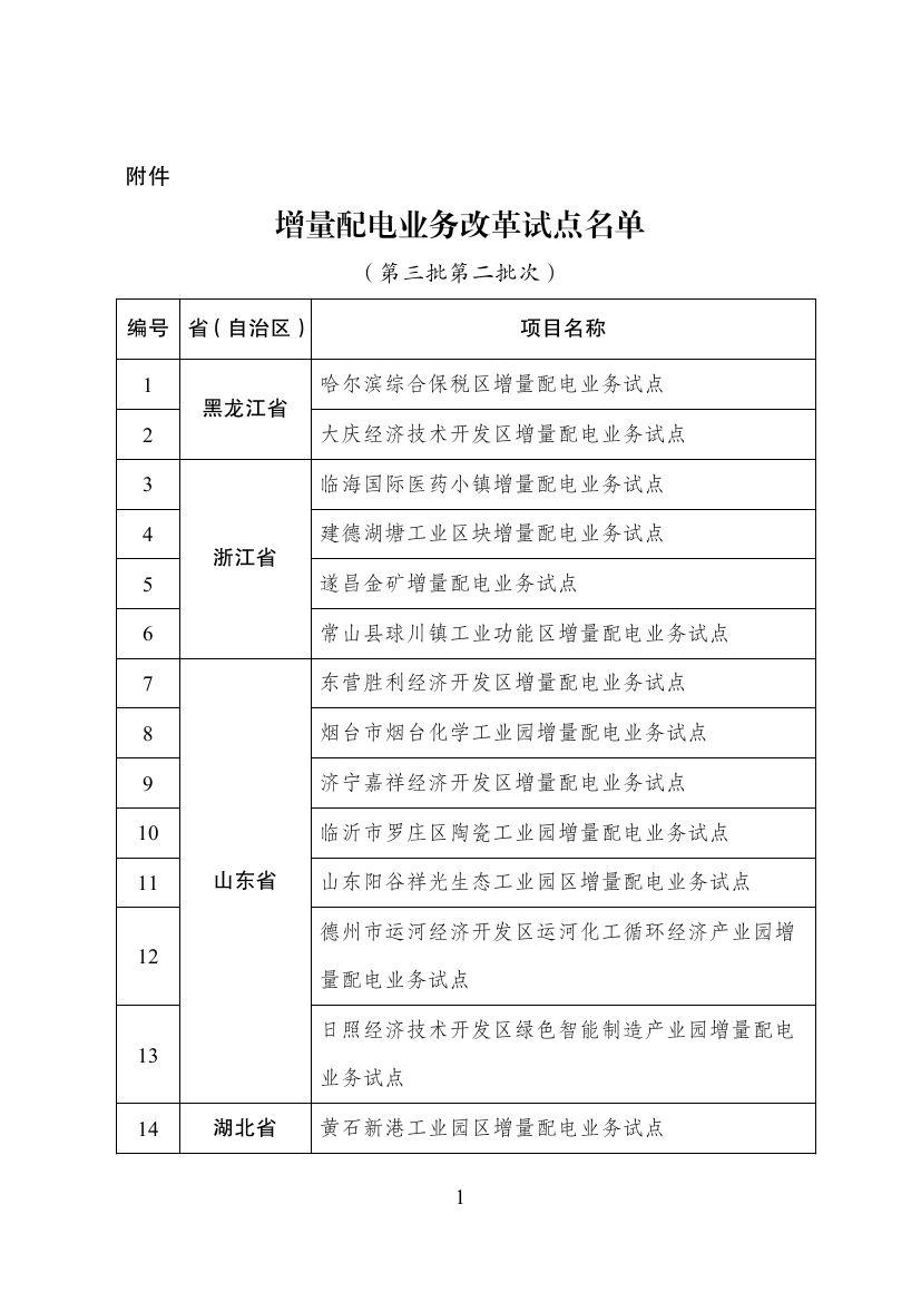 
	中國儲能網(wǎng)訊：國家發(fā)展改革委 國家能源局關于規(guī)范開展第三批增量配電業(yè)務改革試點的補充通知。在各地推薦基礎上，國家發(fā)展改革委、國家能源局補充確定哈爾濱綜合保稅區(qū)增量配電業(yè)務試點等28個項目為第三批增量配電業(yè)務改革試點(名單附后)